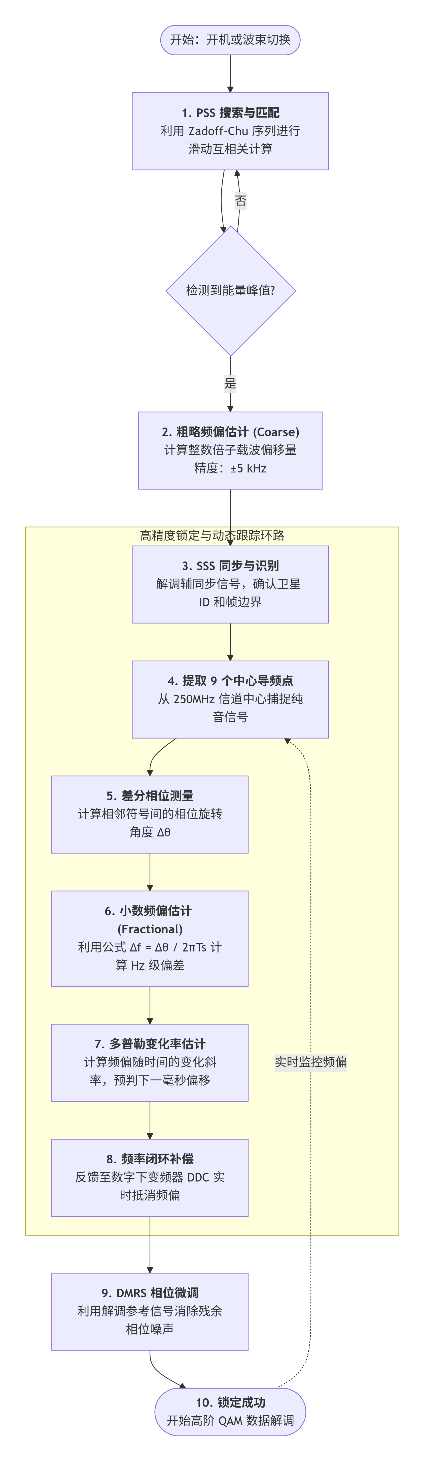 星链下行链路信号分析：频段、体制、数据帧、同步、导频、捕获流程