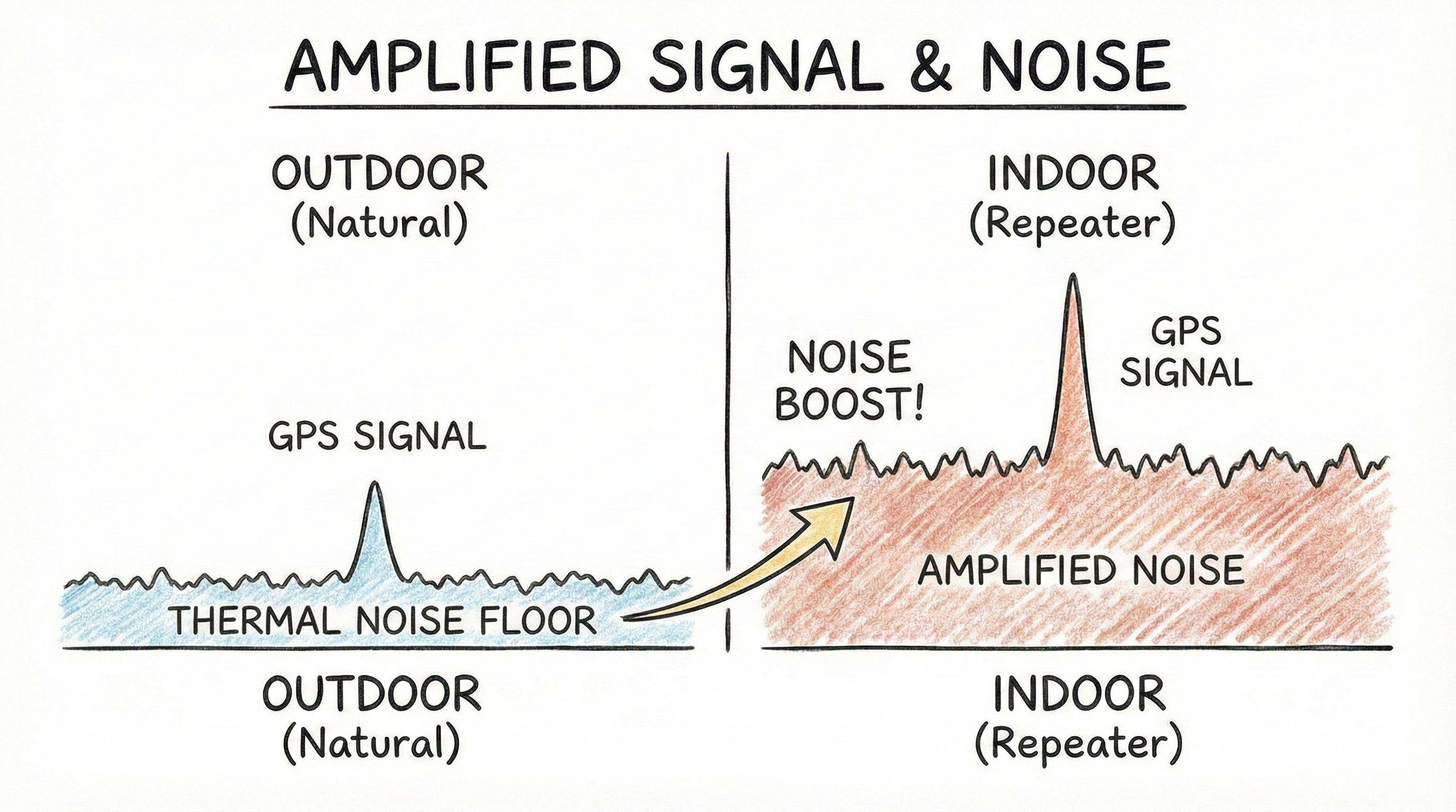GNSS转发系统室外室内信噪比