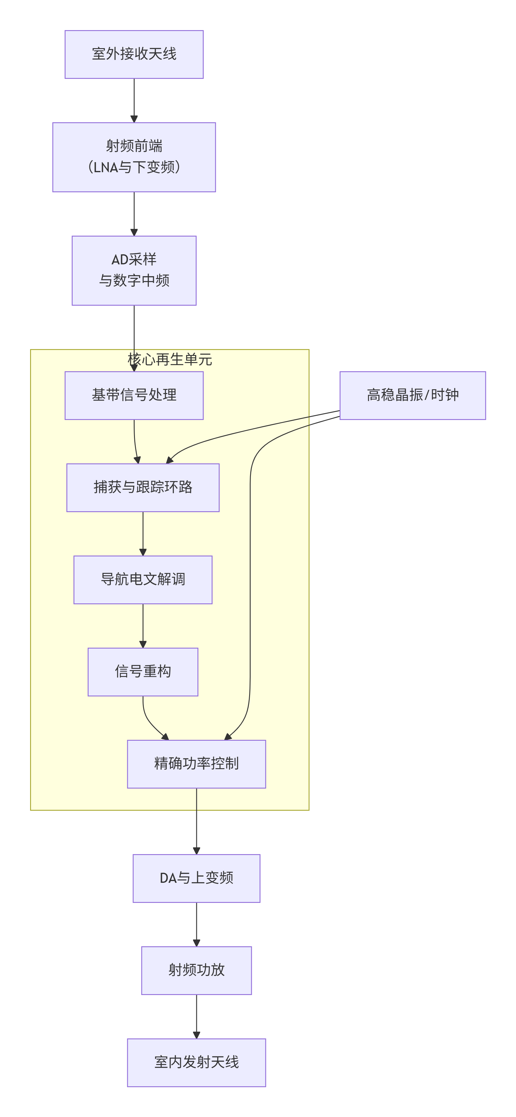 再生转发器信号流