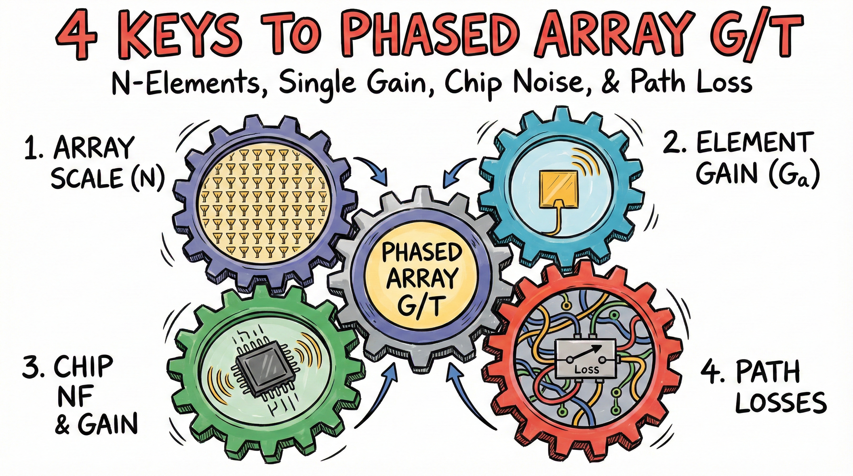 相控阵天线4个关键要素