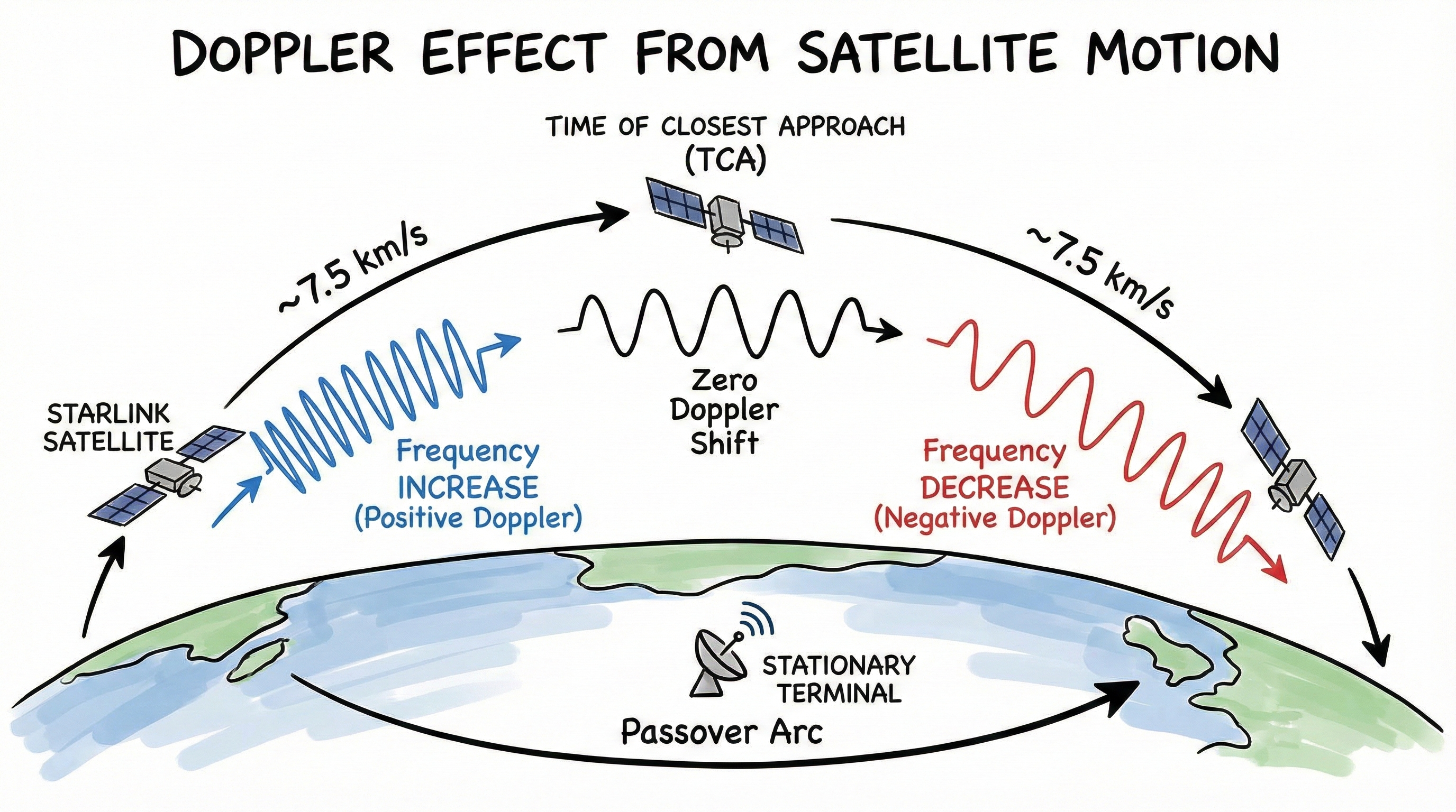 星链系统在没有GPS的情况下,如何实现自主定位(一):单星多历元多普勒定位 星链系统在没有GPS的情况下,如何实现自主定位(一):单星多历元多普勒定位