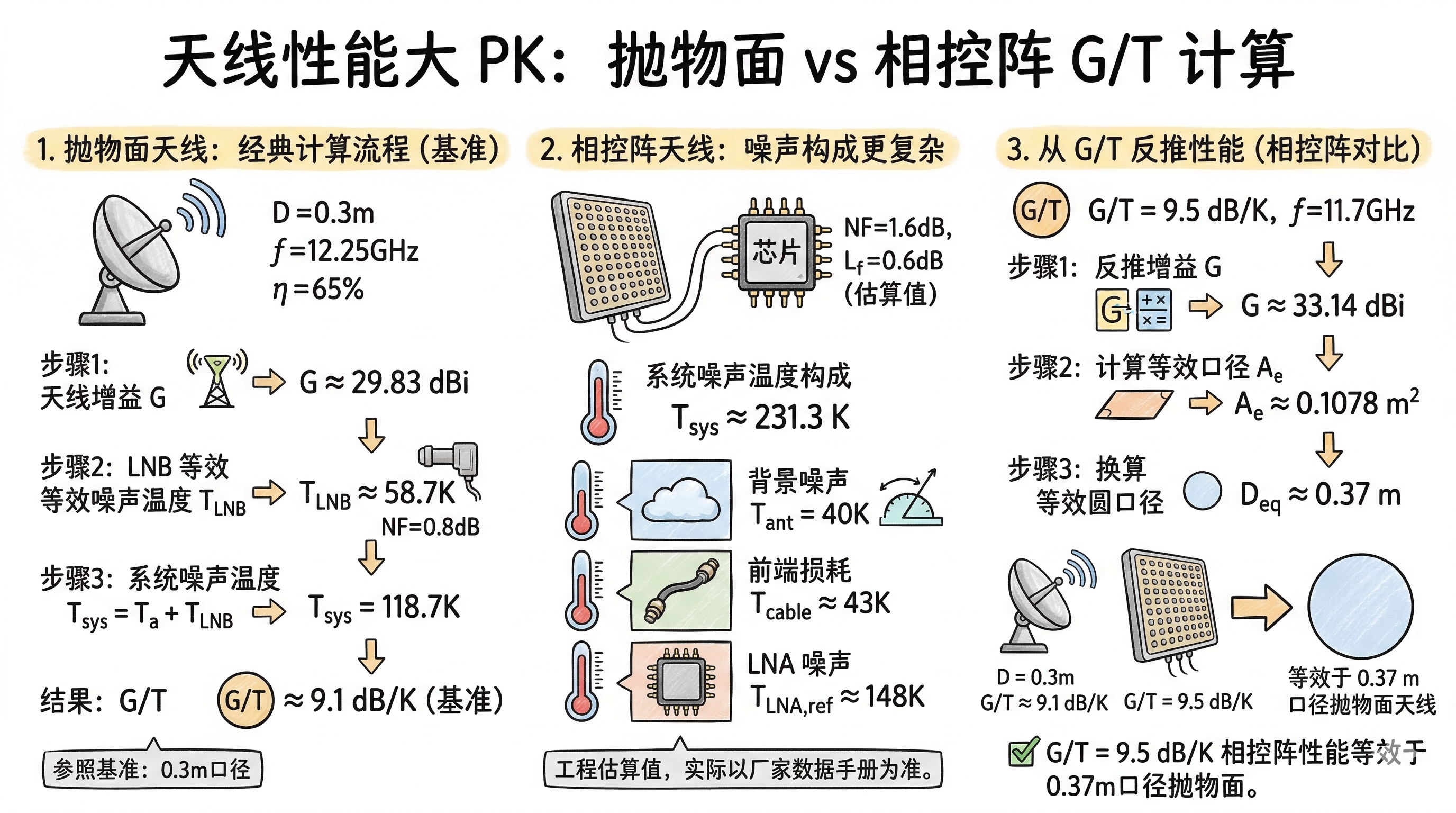 相控阵天线等效口径估算——从G/T指标反推(上) 相控阵天线等效口径估算——从G/T指标反推(上)