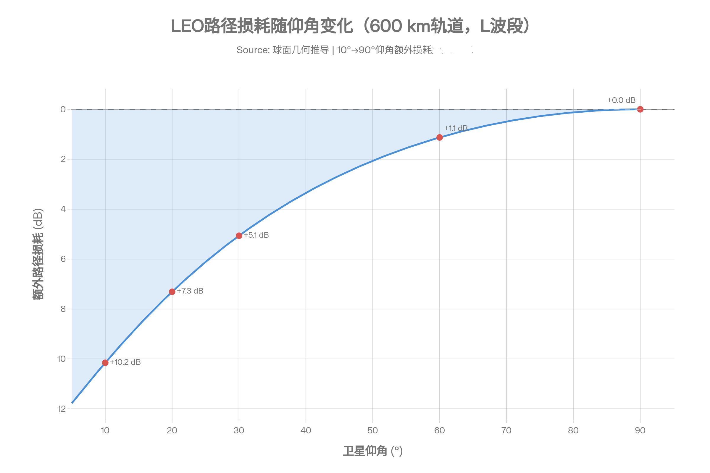 千帆手机直连卫星动态自适应编码调制方案:应对LEO链路预算15dB剧烈波动,保障低仰角可靠接入与高仰角吞吐量最大化 千帆手机直连卫星动态自适应编码调制方案:应对LEO链路预算15dB剧烈波动,保障低仰角可靠接入与高仰角吞吐量最大化