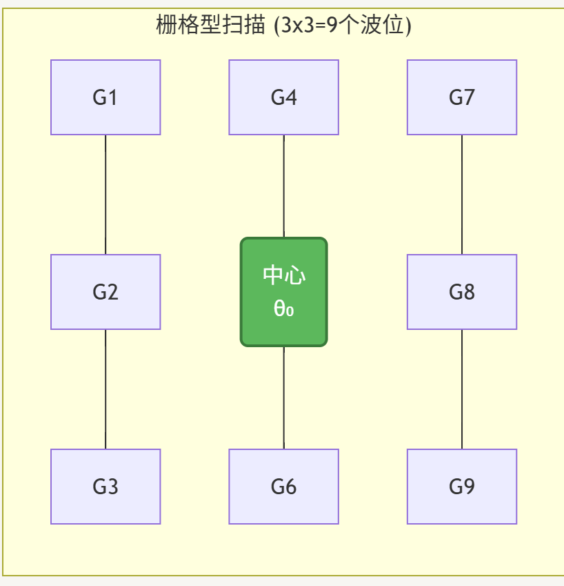 低轨卫星终端天线对星修正 | 偏置扫描如何消除开环残差与链路劣化