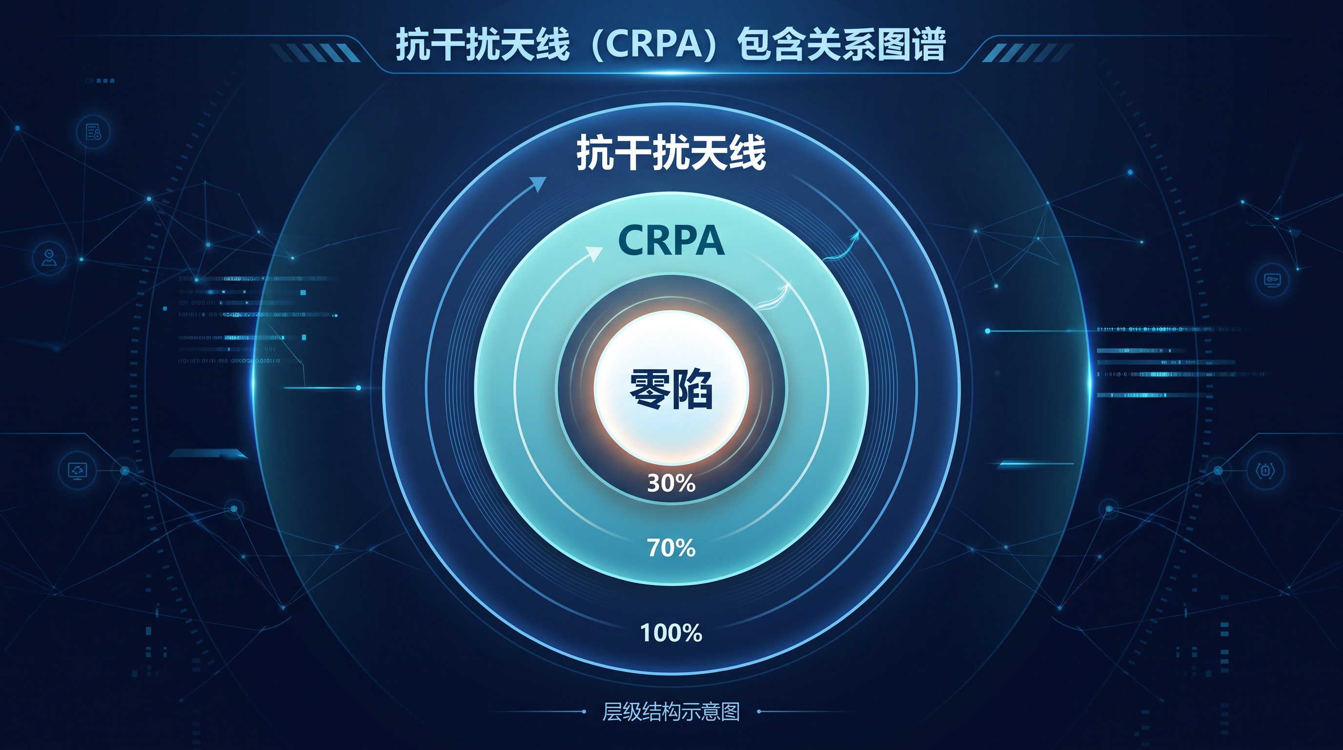 抗干扰天线、调零天线、CRPA到底谁包含谁?一张图理清4种叫法的真实归属与选型参数 抗干扰天线、调零天线、CRPA到底谁包含谁?一张图理清4种叫法的真实归属与选型参数