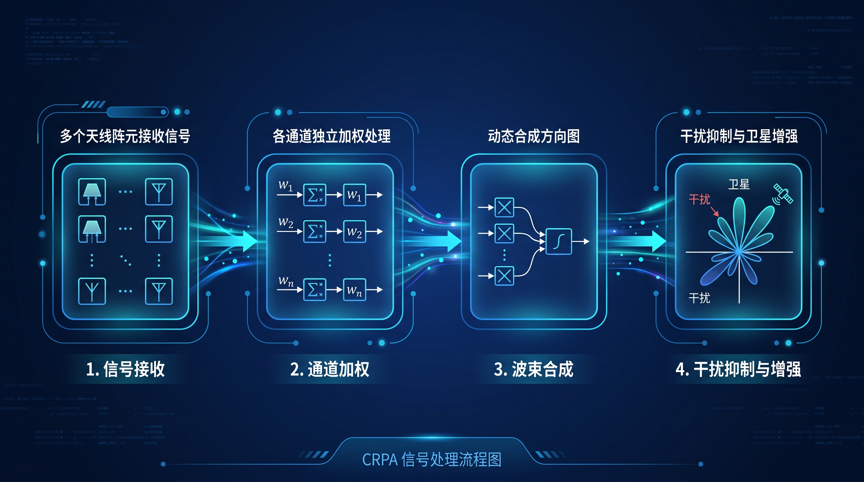 抗干扰天线、调零天线、CRPA到底谁包含谁?一张图理清4种叫法的真实归属与选型参数 抗干扰天线、调零天线、CRPA到底谁包含谁?一张图理清4种叫法的真实归属与选型参数