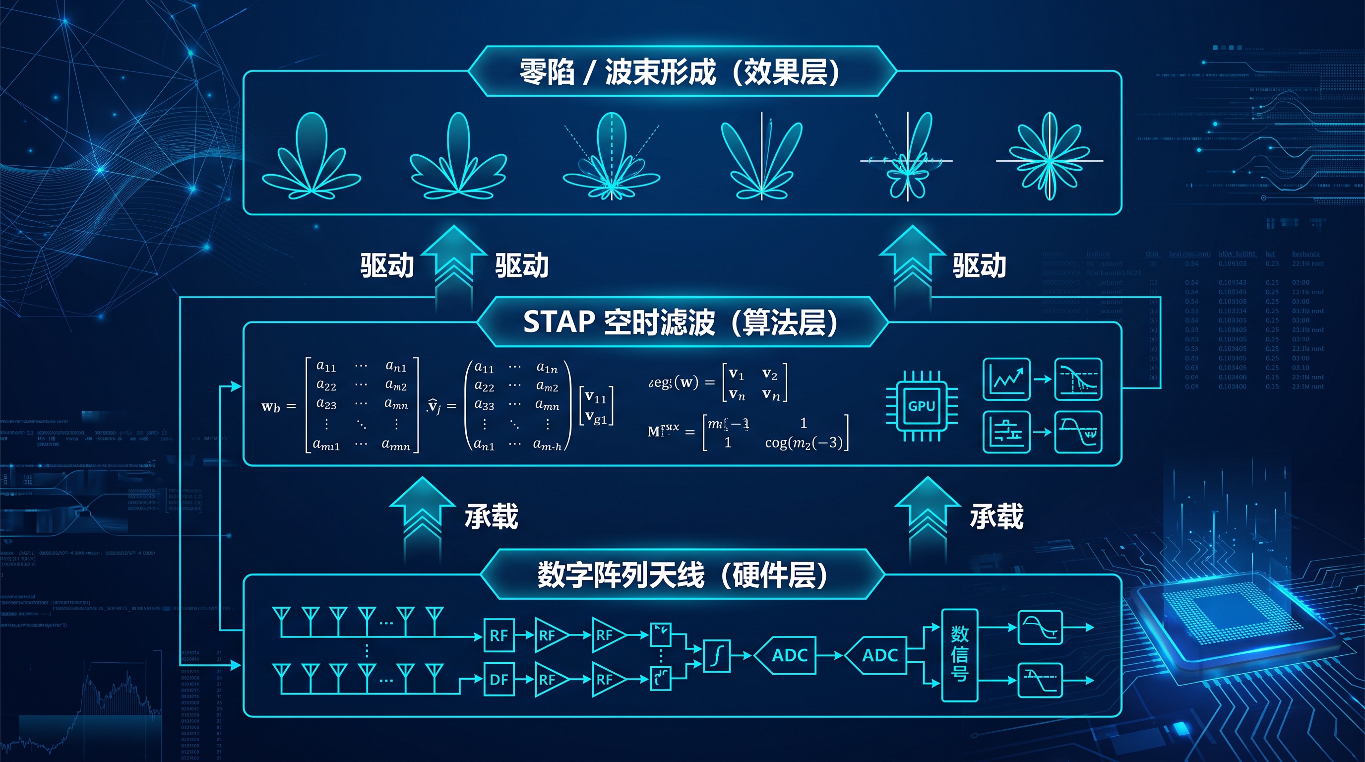 零陷与空时滤波不是两种技术:CRPA抗干扰中“效果层—算法层—硬件层”的协同关系全解析 零陷与空时滤波不是两种技术:CRPA抗干扰中“效果层—算法层—硬件层”的协同关系全解析