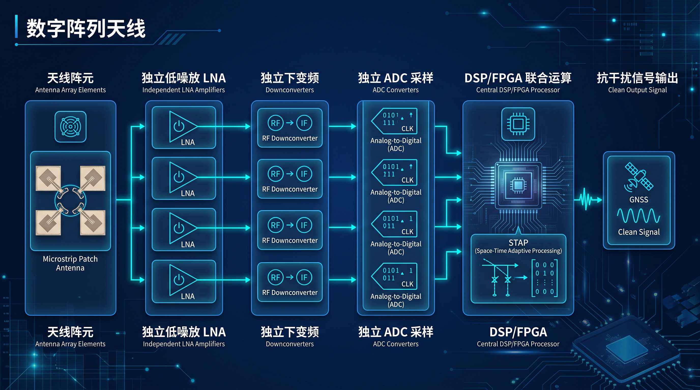 零陷与空时滤波不是两种技术:CRPA抗干扰中“效果层—算法层—硬件层”的协同关系全解析 零陷与空时滤波不是两种技术:CRPA抗干扰中“效果层—算法层—硬件层”的协同关系全解析