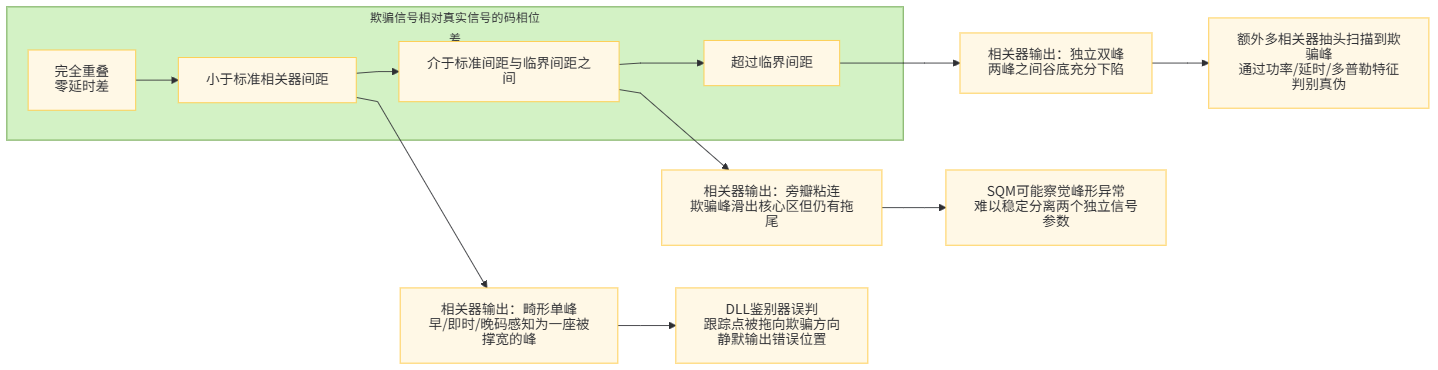 GNSS欺骗信号数字炼成:单星多路转发干扰如何压窄至1.5码片内令DLL检测失效 GNSS欺骗信号数字炼成:单星多路转发干扰如何压窄至1.5码片内令DLL检测失效