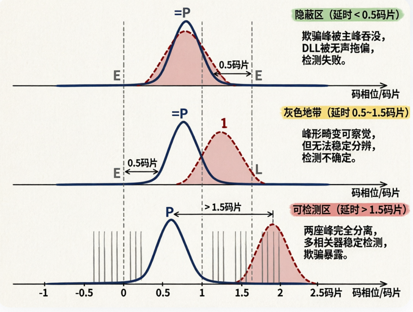 GNSS欺骗信号数字炼成:单星多路转发干扰如何压窄至1.5码片内令DLL检测失效 GNSS欺骗信号数字炼成:单星多路转发干扰如何压窄至1.5码片内令DLL检测失效