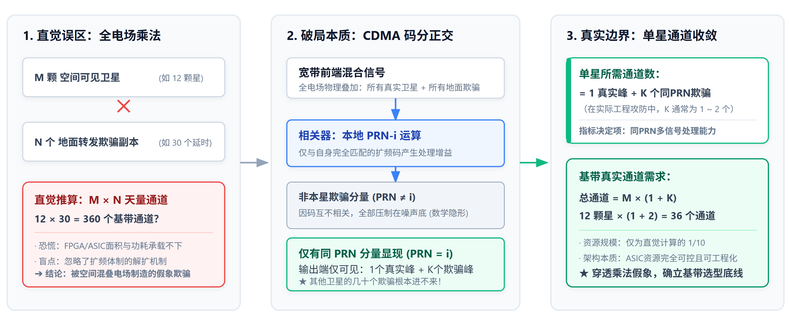 GNSS抗欺骗基带架构选型:同PRN并行跟踪破解欺骗信号通道爆炸 GNSS抗欺骗基带架构选型:同PRN并行跟踪破解欺骗信号通道爆炸
