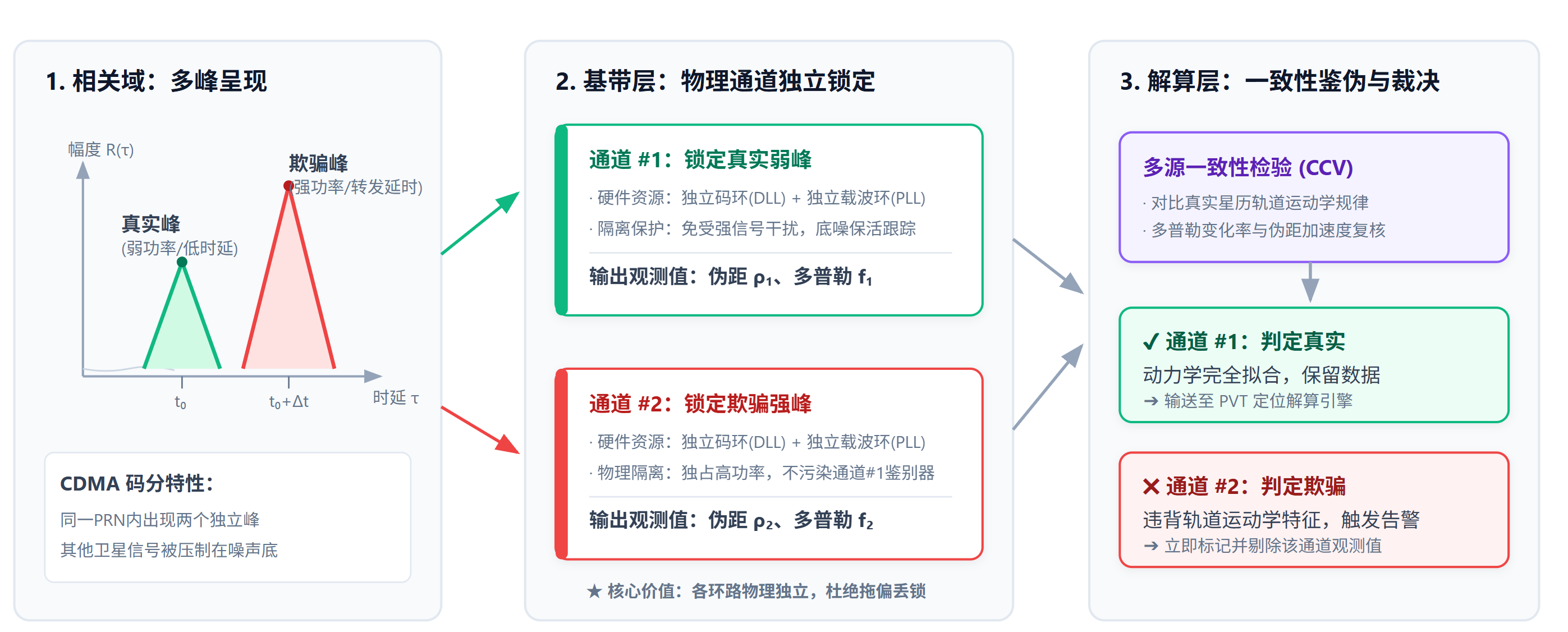 GNSS抗欺骗基带架构选型:同PRN并行跟踪破解欺骗信号通道爆炸 GNSS抗欺骗基带架构选型:同PRN并行跟踪破解欺骗信号通道爆炸