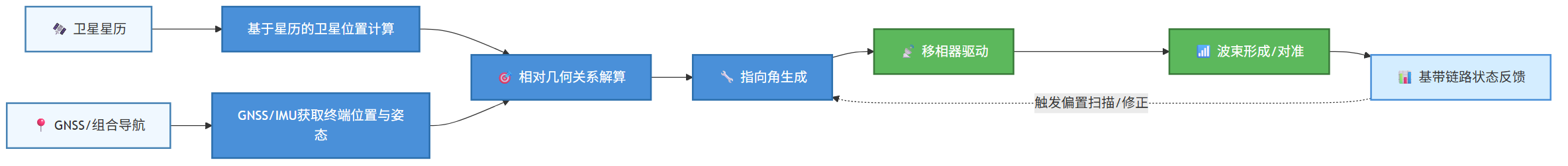 低轨卫星终端天线开环对星架构：基于星历+组合导航的前馈波束指向方案，克服跟踪滞后与信标缺失