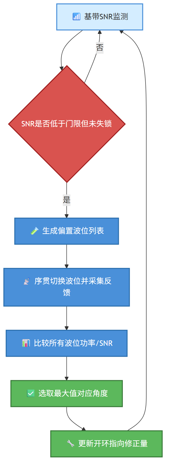 低轨卫星终端天线对星修正 | 偏置扫描如何消除开环残差与链路劣化
