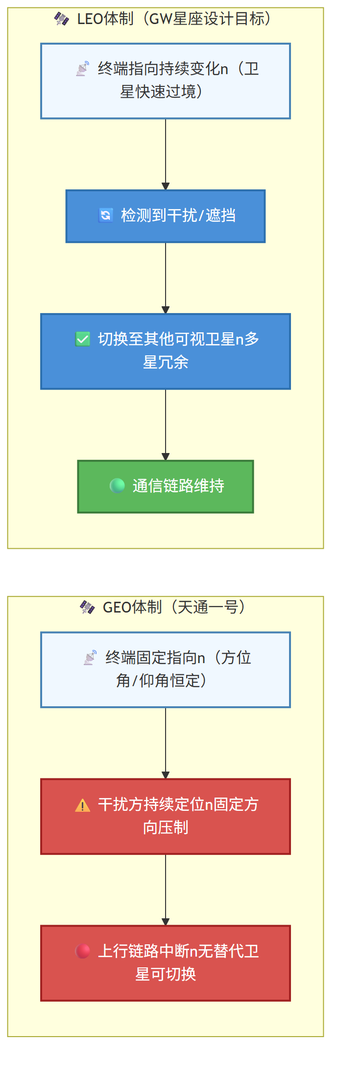 低轨GW星座窄带与天通一号覆盖范围、系统容量及抗干扰能力对比：GEO轨道几何极限与LEO体制弹性优势