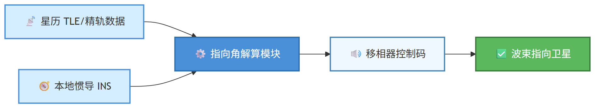低轨卫星相控阵天线对星跟踪为何无需感知多普勒频偏？开环几何跟踪与波束斜视定量分析（<0.004°）