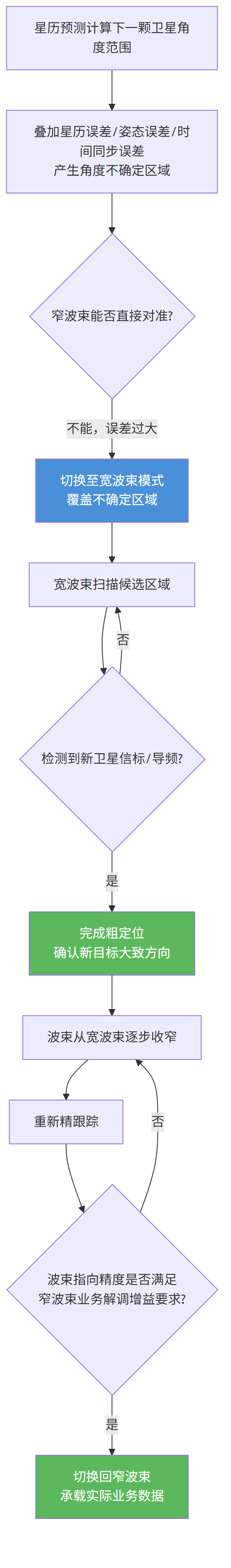 低轨卫星终端相控阵天线波束展宽接收模式：冷启动捕获与搜索时延压缩的四种工程场景