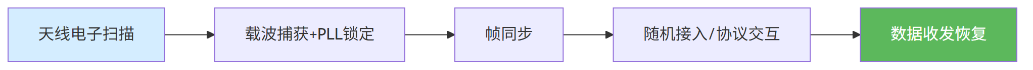 单波束相控阵终端切星中断延时拆解:先断后连机制、基带捕获耗时与5G NTN协议交互链路分析 单波束相控阵终端切星中断延时拆解:先断后连机制、基带捕获耗时与5G NTN协议交互链路分析