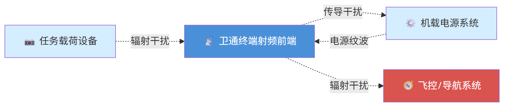 无人机卫通终端机载适应性验证四道关卡：GJB150/GJB151B/GJB181裁剪路径与工程避坑指南