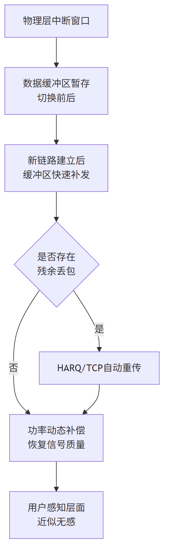 单波束相控阵终端切星无缝体验的三招工程实现：数据缓冲区、HARQ重传与功率动态补偿