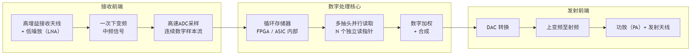 GNSS转发式欺骗干扰工程实现:数字存储转发架构如何用单链路生成数十路延时欺骗信号 GNSS转发式欺骗干扰工程实现:数字存储转发架构如何用单链路生成数十路延时欺骗信号