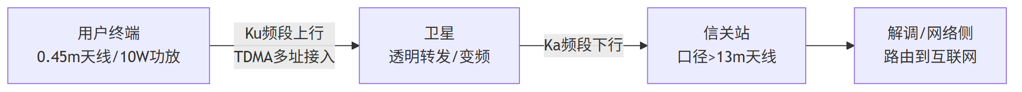 高通量卫星返向链路TDMA体制详解:从终端到信关站的信号全流程与链路预算不对称分析 高通量卫星返向链路TDMA体制详解:从终端到信关站的信号全流程与链路预算不对称分析
