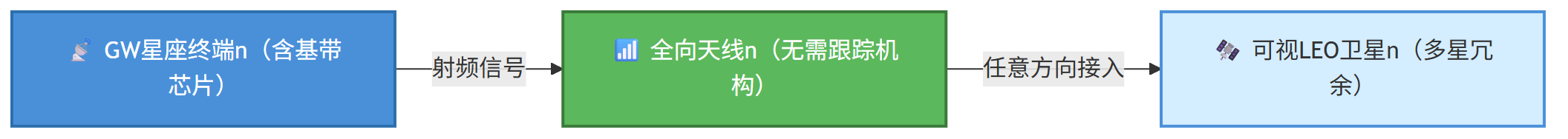 天通一号动态平台被迫用跟踪天线，GW星座低轨终端却能用全向天线：自由空间损耗差29.5dB的工程代价