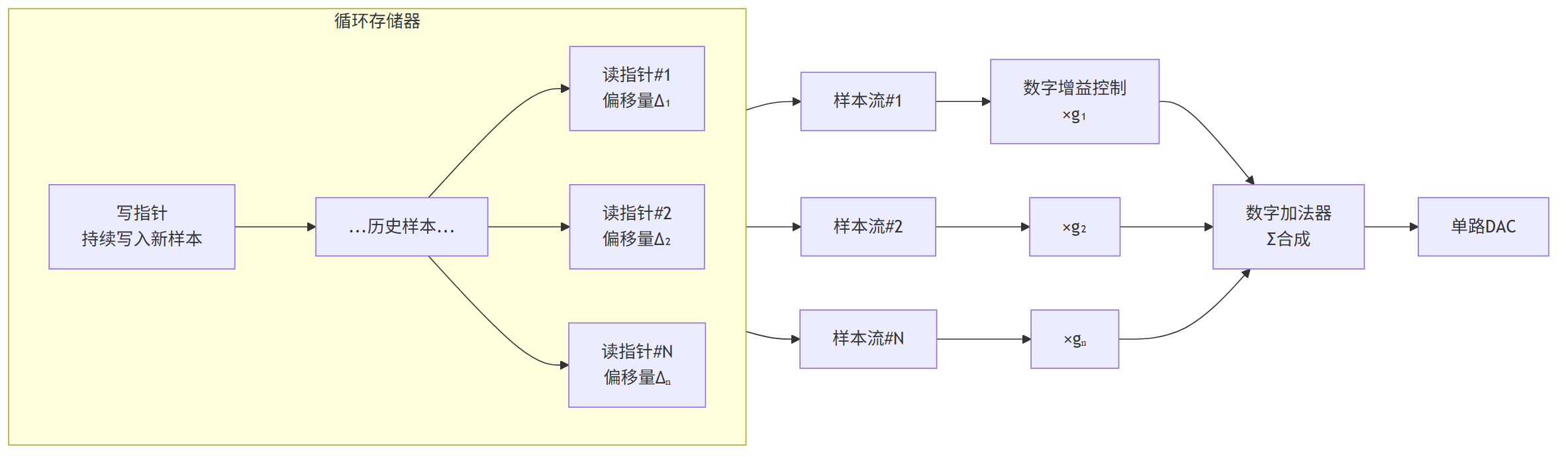 GNSS转发式欺骗干扰工程实现:数字存储转发架构如何用单链路生成数十路延时欺骗信号 GNSS转发式欺骗干扰工程实现:数字存储转发架构如何用单链路生成数十路延时欺骗信号
