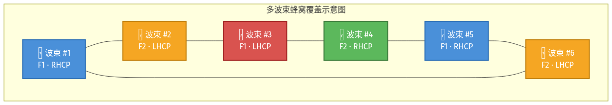 低轨卫星的多波束频率复用——基础知识(一) 低轨卫星的多波束频率复用——基础知识(一)