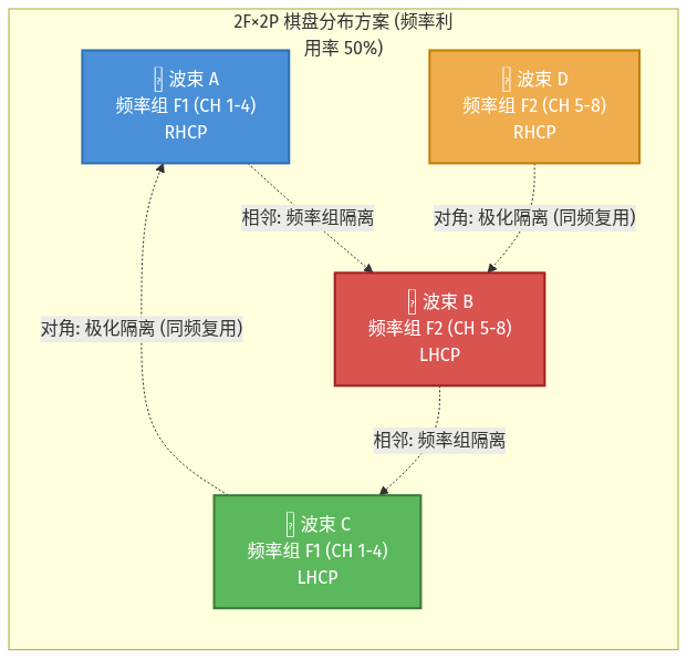 低轨卫星的多波束频率复用——工程实现 低轨卫星的多波束频率复用——工程实现