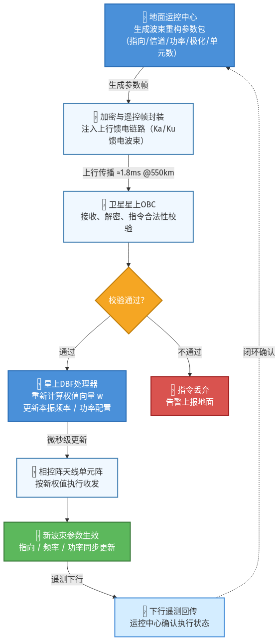 低轨卫星的多波束频率复用——波束软件可定义与在轨重构