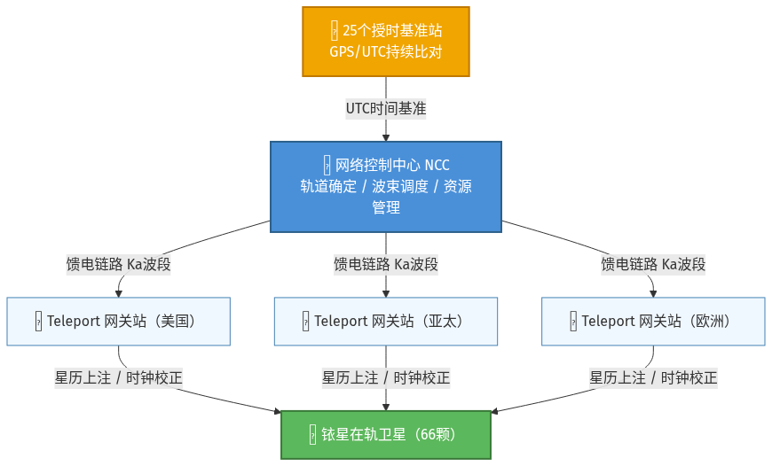 全球第一个商用低轨导航星座——铱星(一):系统架构与导航信号设计 全球第一个商用低轨导航星座——铱星(一):系统架构与导航信号设计