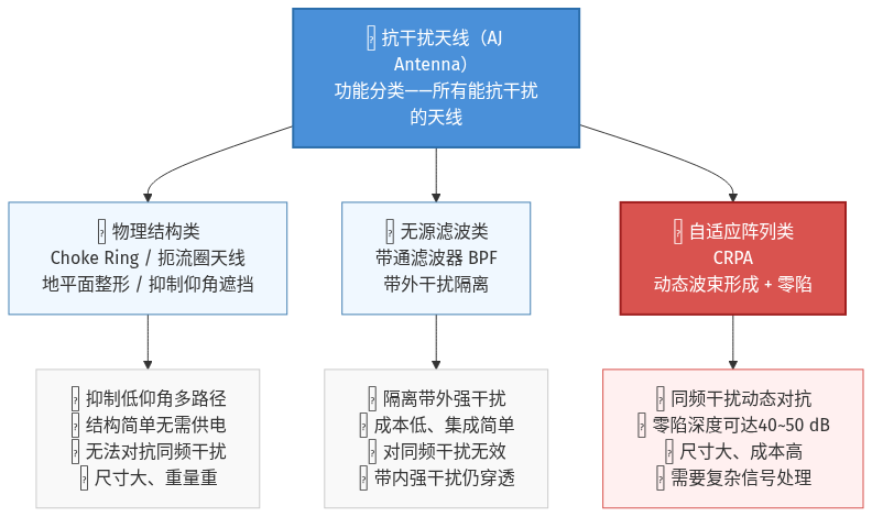GNSS 抗干扰天线和 CRPA——它们是同一件事吗? GNSS 抗干扰天线和 CRPA——它们是同一件事吗?