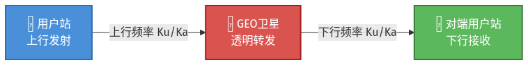 高轨高通量卫星下行链路TDM模式详解(一)——从普通GEO卫星到HTS广播体制 高轨高通量卫星下行链路TDM模式详解(一)——从普通GEO卫星到HTS广播体制