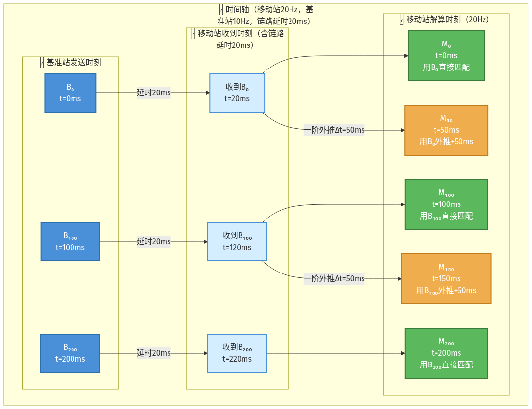 飞机在甲板上着陆--动基线RTK深度解析:定义、应用场景和基本原理(二) 飞机在甲板上着陆--动基线RTK深度解析:定义、应用场景和基本原理(二)