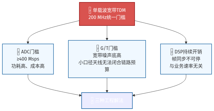 高轨高通量卫星下，小口径终端如何突破宽带门槛？（一）