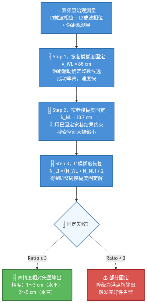 动基线RTK深度解析，关键技术：从模糊度到完好性（一）