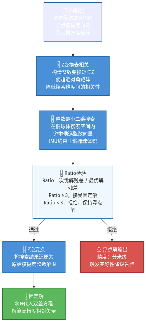 动基线RTK深度解析，关键技术：从模糊度到完好性（二）