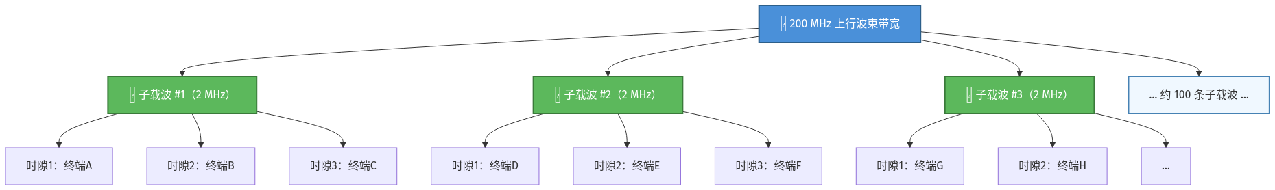 高通量点波束卫星终端上行MF-TDMA 原理与频率资源划分(上) 高通量点波束卫星终端上行MF-TDMA 原理与频率资源划分(上)