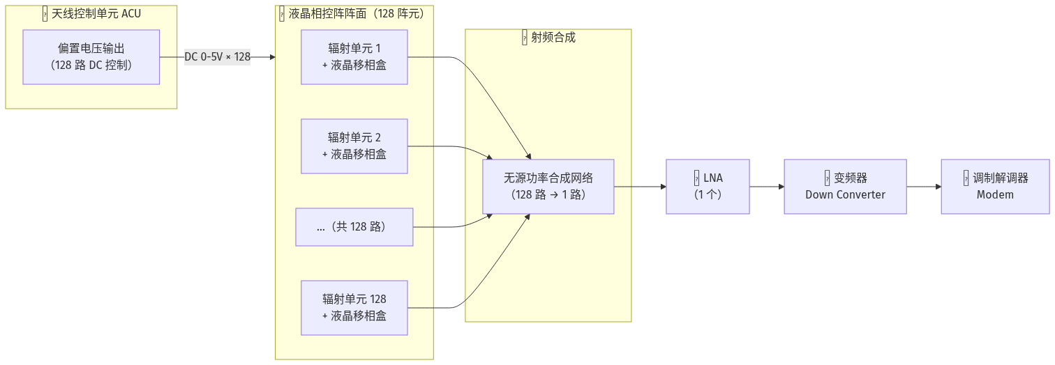 卫星通信中的液晶相控阵天线（一）——为什么它可能是低轨终端的**平替**