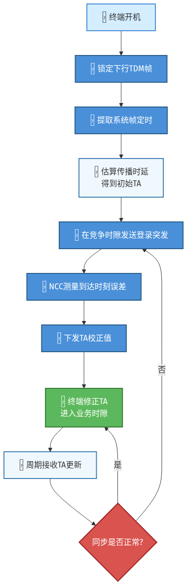 高通量点波束卫星终端上行TDMA时间同步与保护间隔设计（下）