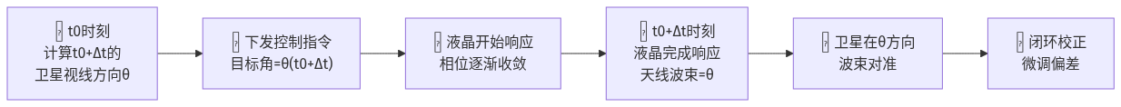 卫星通信中的液晶相控阵天线实用性分析, 门槛在哪里
