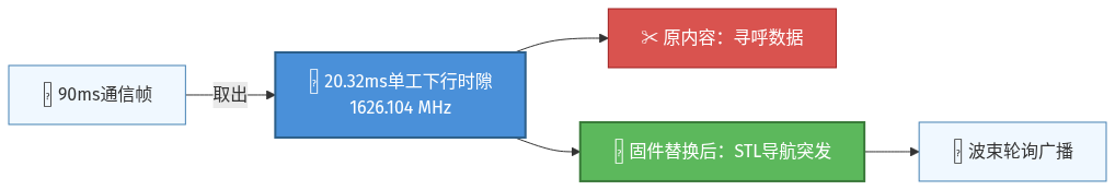 全球第一个商用低轨导航星座——铱星(一):系统架构与导航信号设计 全球第一个商用低轨导航星座——铱星(一):系统架构与导航信号设计
