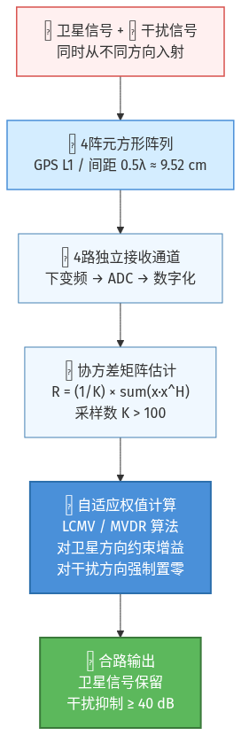 GNSS 抗干扰天线和 CRPA——它们是同一件事吗? GNSS 抗干扰天线和 CRPA——它们是同一件事吗?