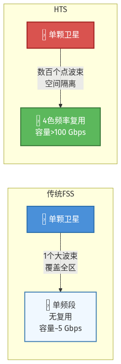 高轨高通量卫星下行链路TDM模式详解(一)——从普通GEO卫星到HTS广播体制 高轨高通量卫星下行链路TDM模式详解(一)——从普通GEO卫星到HTS广播体制