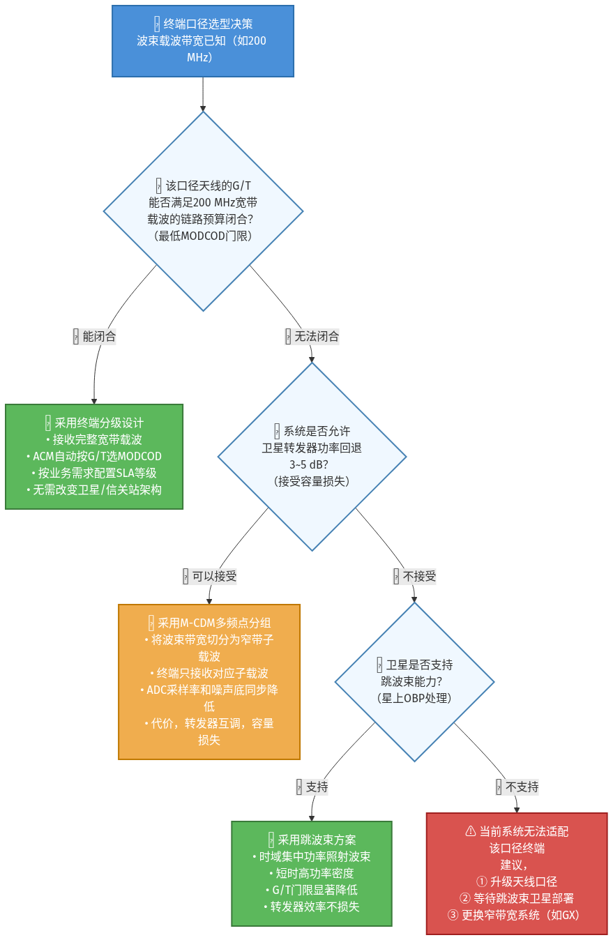 高轨高通量卫星下，小口径终端如何突破宽带门槛？（二）