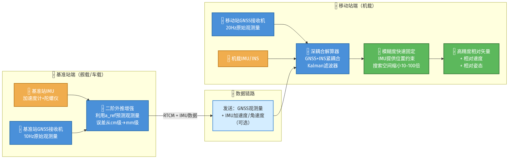 动基线RTK深度解析，关键技术：从模糊度到完好性（一）