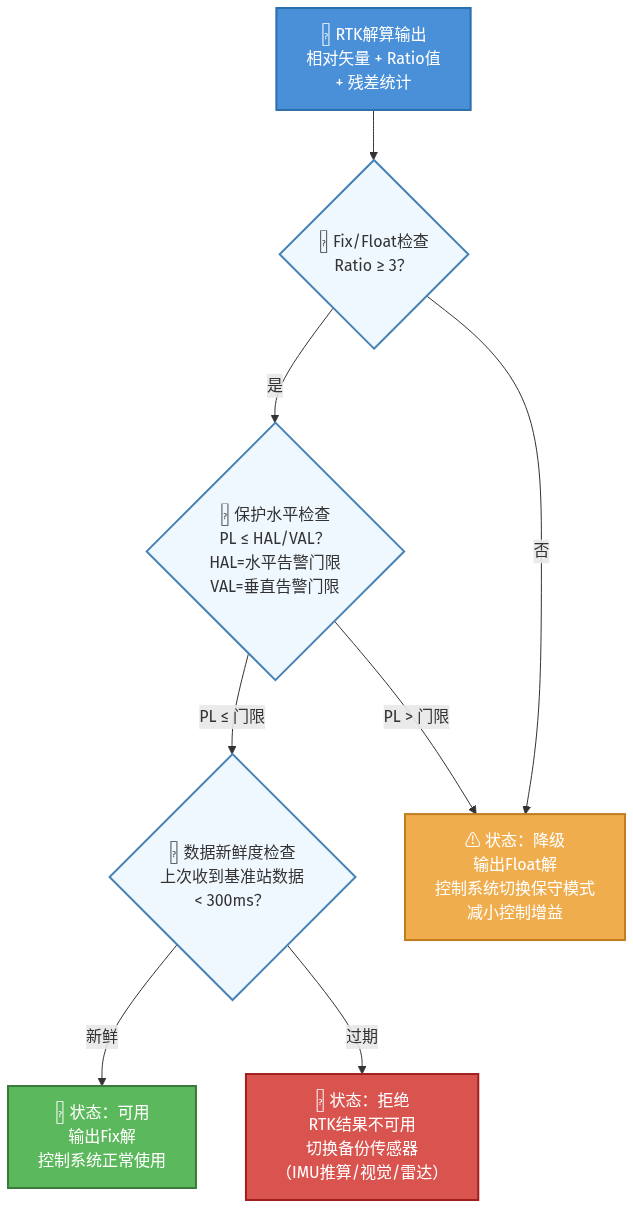 动基线RTK深度解析，关键技术：从模糊度到完好性（二）