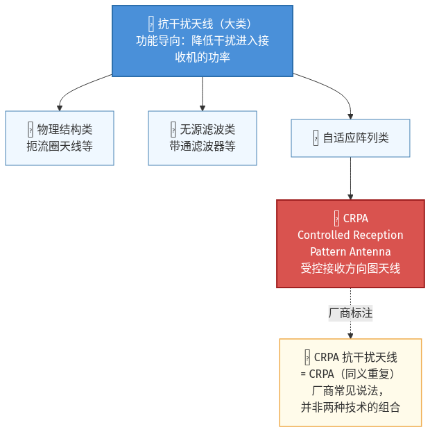 GNSS 抗干扰天线和 CRPA——它们是同一件事吗? GNSS 抗干扰天线和 CRPA——它们是同一件事吗?