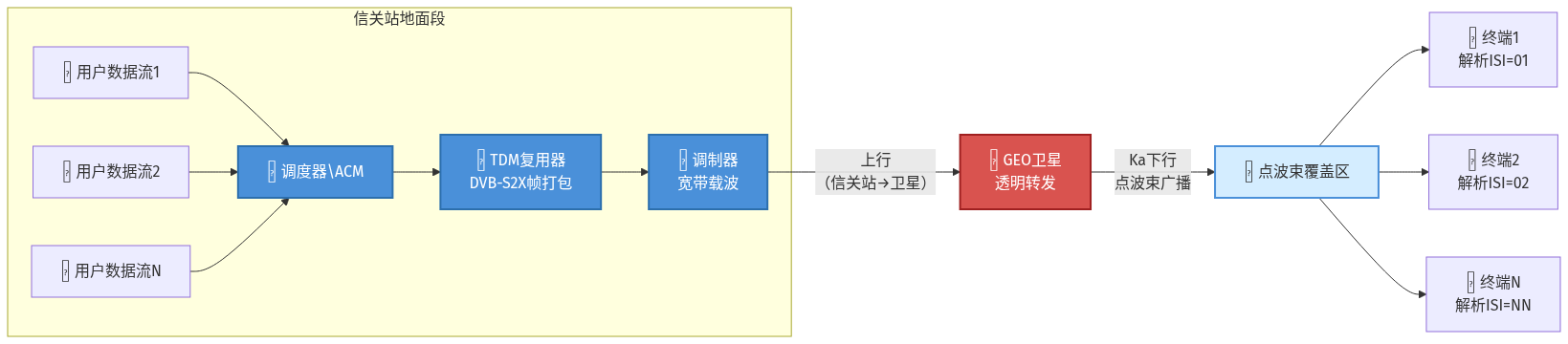 高轨高通量卫星下行链路TDM模式详解(一)——从普通GEO卫星到HTS广播体制 高轨高通量卫星下行链路TDM模式详解(一)——从普通GEO卫星到HTS广播体制